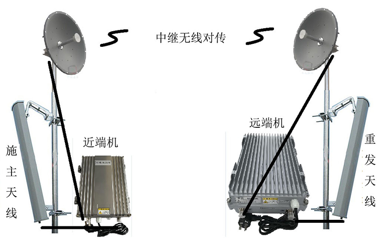 皋兰智能无线拉远移频中继直放站近端机远端机